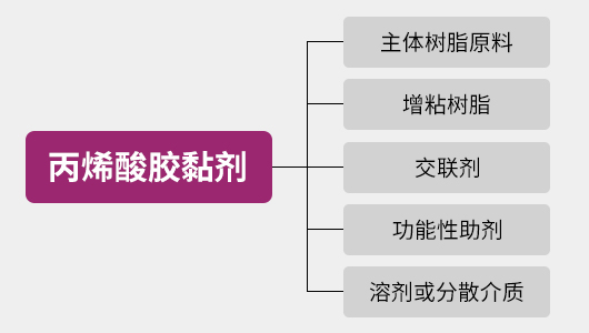 丙烯酸胶黏剂成分.jpg
