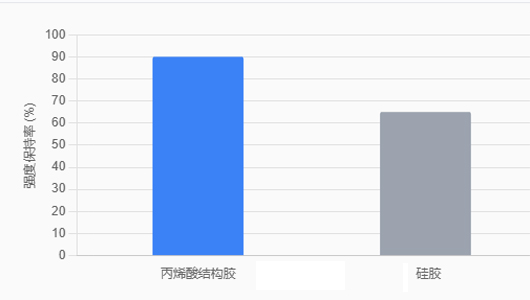 69c9e28cdf474.jpg 振动疲劳后强度保持率.jpg